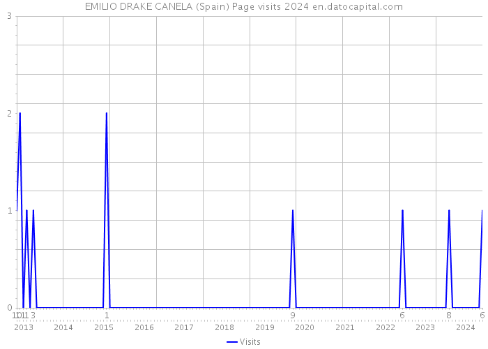 EMILIO DRAKE CANELA (Spain) Page visits 2024 