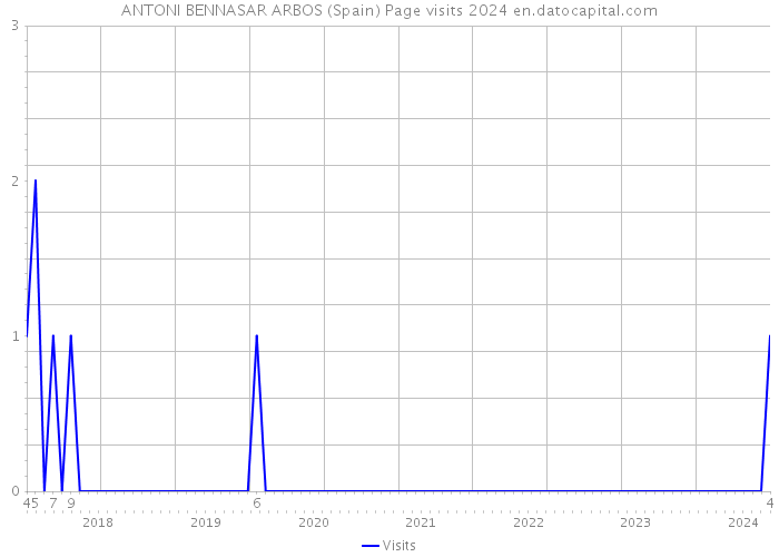 ANTONI BENNASAR ARBOS (Spain) Page visits 2024 