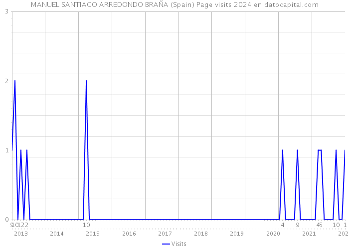 MANUEL SANTIAGO ARREDONDO BRAÑA (Spain) Page visits 2024 