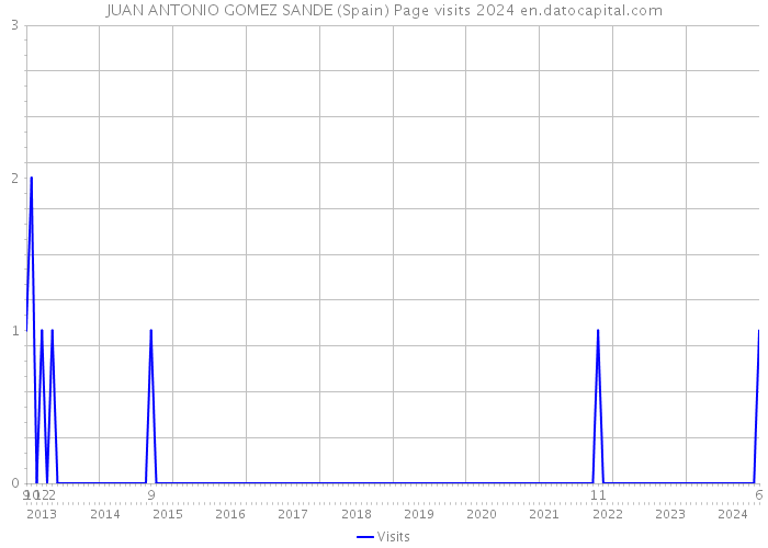 JUAN ANTONIO GOMEZ SANDE (Spain) Page visits 2024 