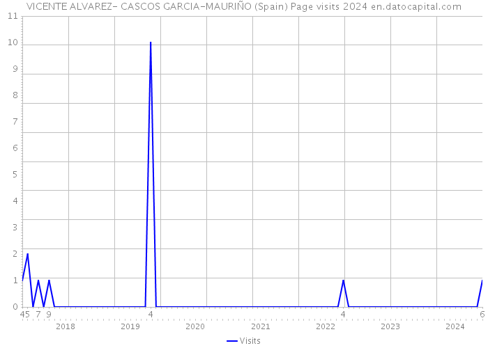 VICENTE ALVAREZ- CASCOS GARCIA-MAURIÑO (Spain) Page visits 2024 