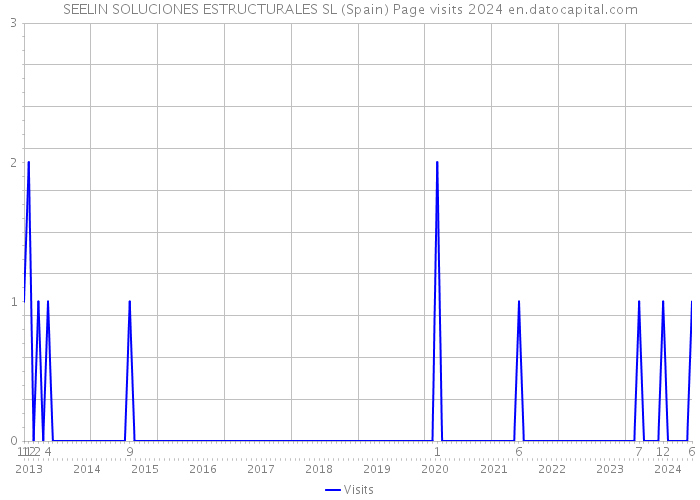 SEELIN SOLUCIONES ESTRUCTURALES SL (Spain) Page visits 2024 