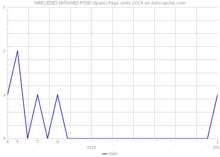 MERCEDES MIÑONES POSE (Spain) Page visits 2024 