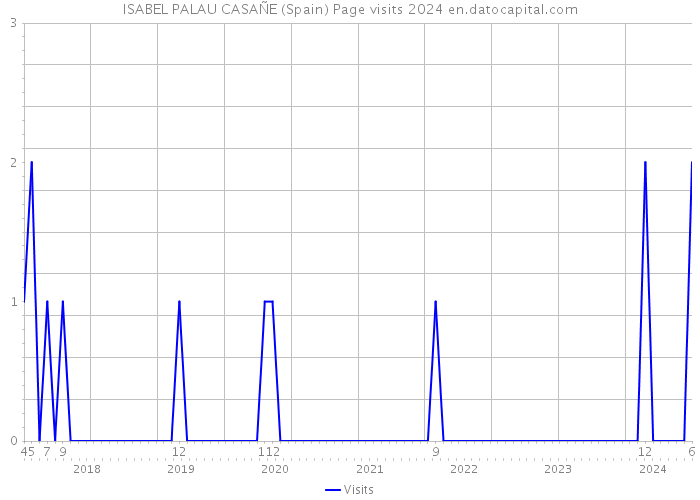 ISABEL PALAU CASAÑE (Spain) Page visits 2024 