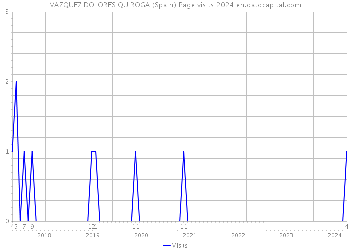 VAZQUEZ DOLORES QUIROGA (Spain) Page visits 2024 