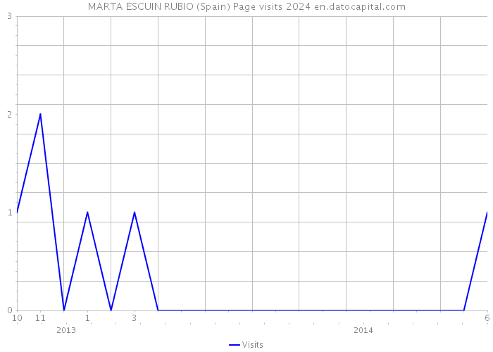 MARTA ESCUIN RUBIO (Spain) Page visits 2024 