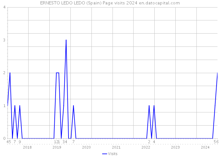 ERNESTO LEDO LEDO (Spain) Page visits 2024 