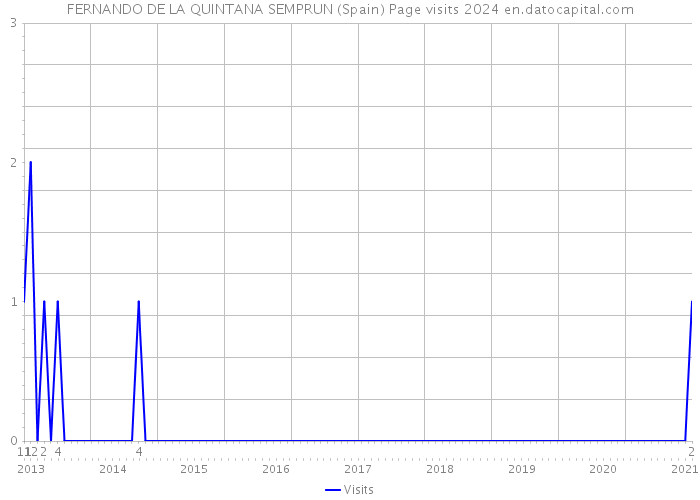FERNANDO DE LA QUINTANA SEMPRUN (Spain) Page visits 2024 