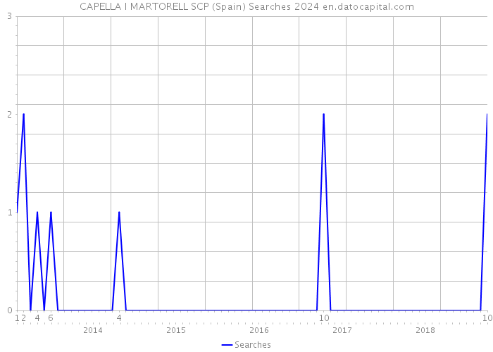 CAPELLA I MARTORELL SCP (Spain) Searches 2024 
