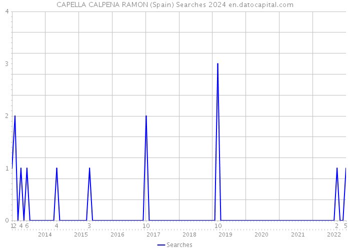 CAPELLA CALPENA RAMON (Spain) Searches 2024 