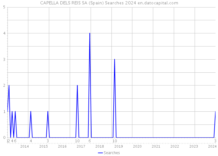 CAPELLA DELS REIS SA (Spain) Searches 2024 