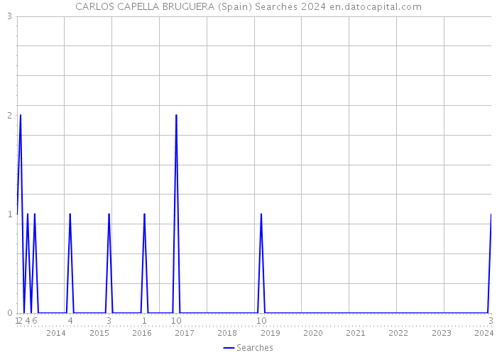 CARLOS CAPELLA BRUGUERA (Spain) Searches 2024 