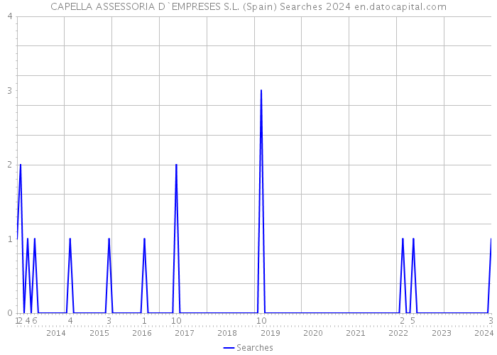 CAPELLA ASSESSORIA D`EMPRESES S.L. (Spain) Searches 2024 