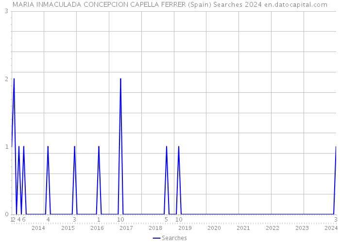 MARIA INMACULADA CONCEPCION CAPELLA FERRER (Spain) Searches 2024 