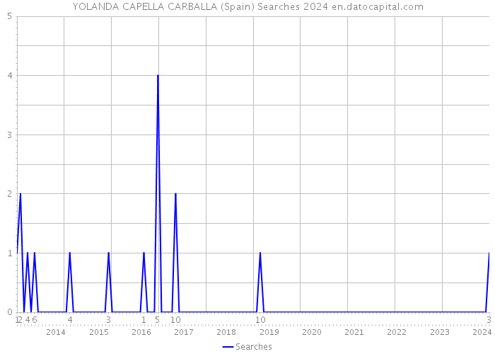 YOLANDA CAPELLA CARBALLA (Spain) Searches 2024 