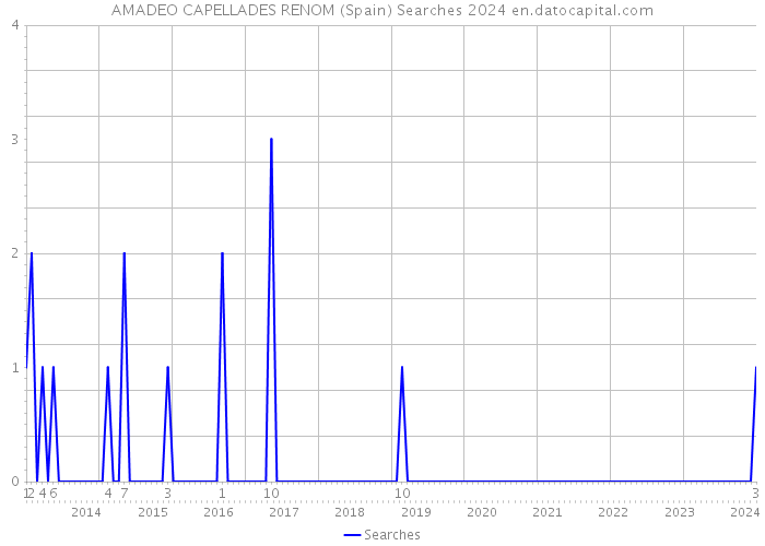 AMADEO CAPELLADES RENOM (Spain) Searches 2024 