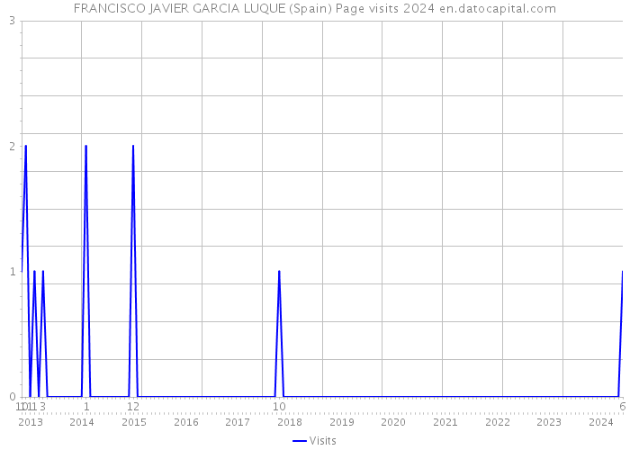 FRANCISCO JAVIER GARCIA LUQUE (Spain) Page visits 2024 