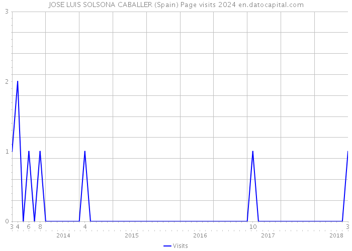 JOSE LUIS SOLSONA CABALLER (Spain) Page visits 2024 