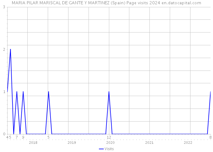 MARIA PILAR MARISCAL DE GANTE Y MARTINEZ (Spain) Page visits 2024 