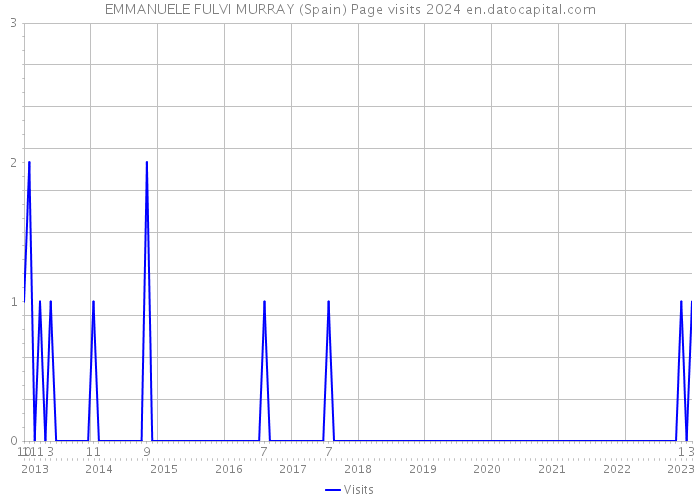 EMMANUELE FULVI MURRAY (Spain) Page visits 2024 