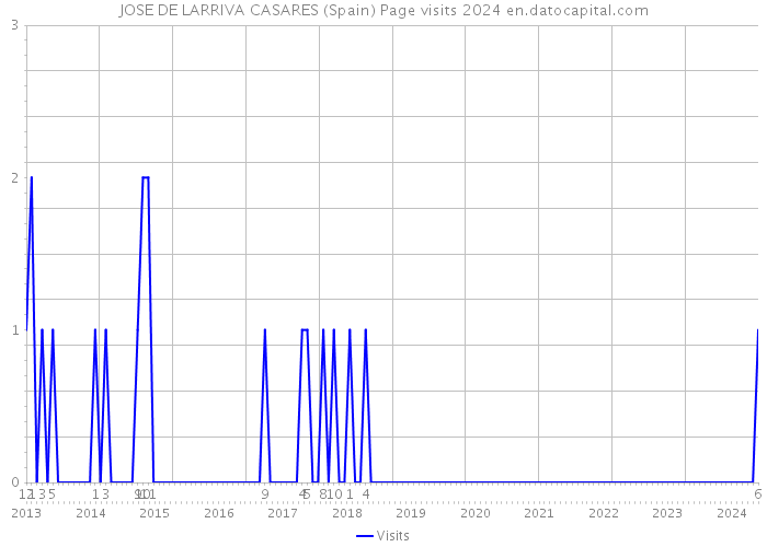 JOSE DE LARRIVA CASARES (Spain) Page visits 2024 