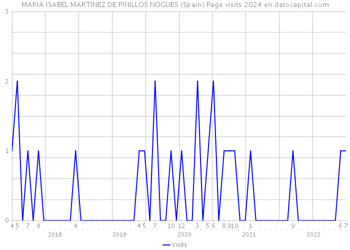 MARIA ISABEL MARTINEZ DE PINILLOS NOGUES (Spain) Page visits 2024 