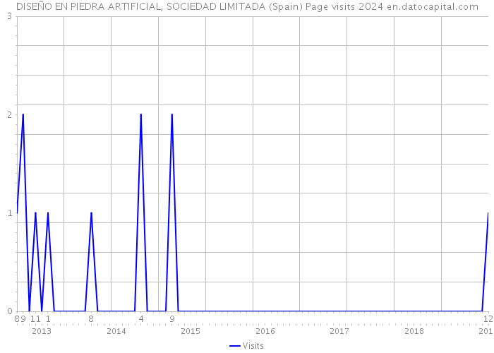 DISEÑO EN PIEDRA ARTIFICIAL, SOCIEDAD LIMITADA (Spain) Page visits 2024 