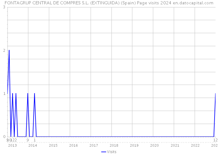 FONTAGRUP CENTRAL DE COMPRES S.L. (EXTINGUIDA) (Spain) Page visits 2024 