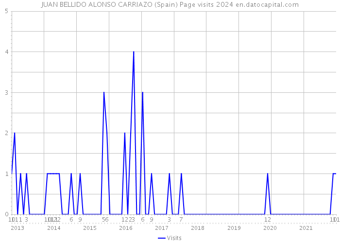 JUAN BELLIDO ALONSO CARRIAZO (Spain) Page visits 2024 