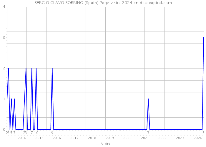 SERGIO CLAVO SOBRINO (Spain) Page visits 2024 