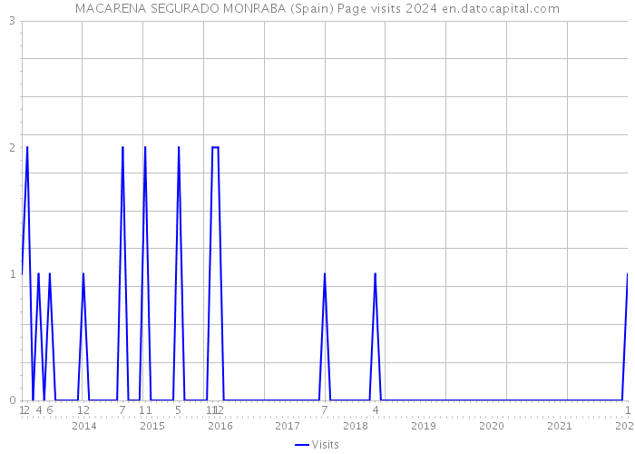 MACARENA SEGURADO MONRABA (Spain) Page visits 2024 