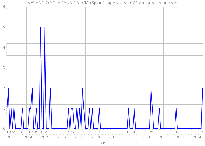 VENANCIO SOLADANA GARCIA (Spain) Page visits 2024 