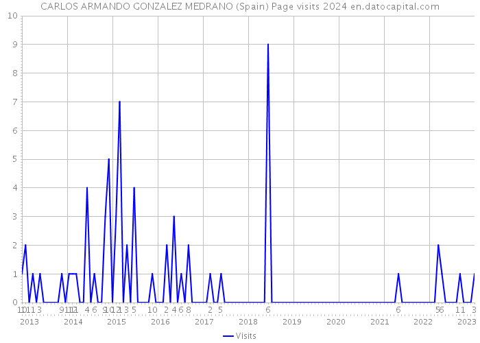 CARLOS ARMANDO GONZALEZ MEDRANO (Spain) Page visits 2024 