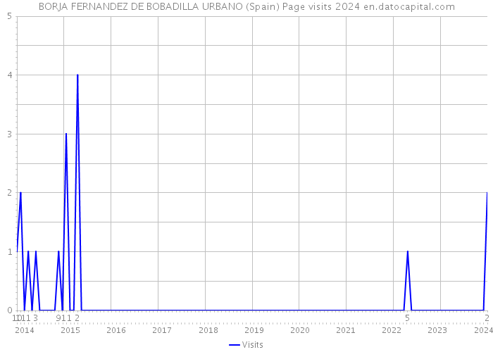 BORJA FERNANDEZ DE BOBADILLA URBANO (Spain) Page visits 2024 