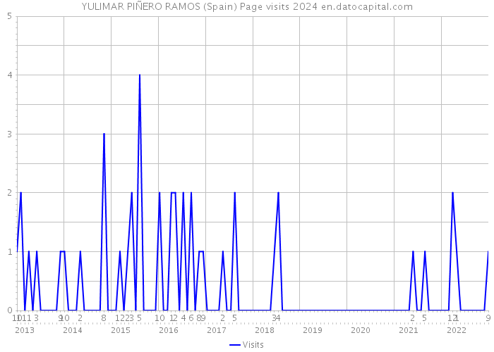 YULIMAR PIÑERO RAMOS (Spain) Page visits 2024 