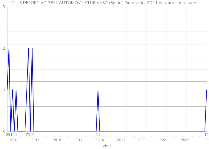 CLUB DEPORTIVO REAL AUTOMOVIL CLUB VASC (Spain) Page visits 2024 