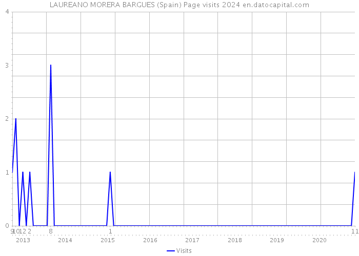 LAUREANO MORERA BARGUES (Spain) Page visits 2024 