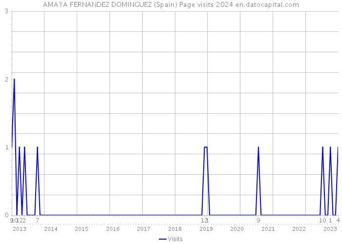 AMAYA FERNANDEZ DOMINGUEZ (Spain) Page visits 2024 