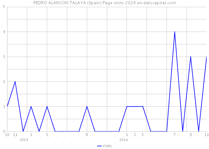PEDRO ALARCON TALAYA (Spain) Page visits 2024 