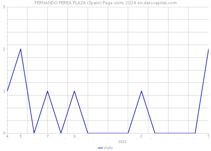 FERNANDO PEREA PLAZA (Spain) Page visits 2024 