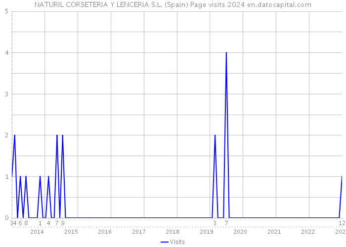 NATURIL CORSETERIA Y LENCERIA S.L. (Spain) Page visits 2024 