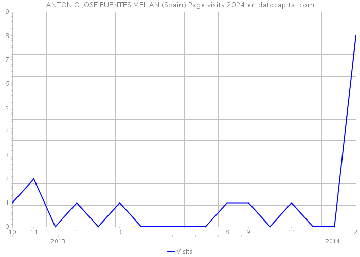 ANTONIO JOSE FUENTES MELIAN (Spain) Page visits 2024 