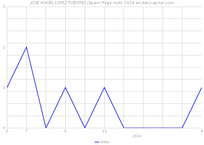 JOSE ANGEL LOPEZ FUENTES (Spain) Page visits 2024 