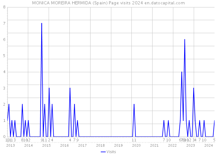 MONICA MOREIRA HERMIDA (Spain) Page visits 2024 