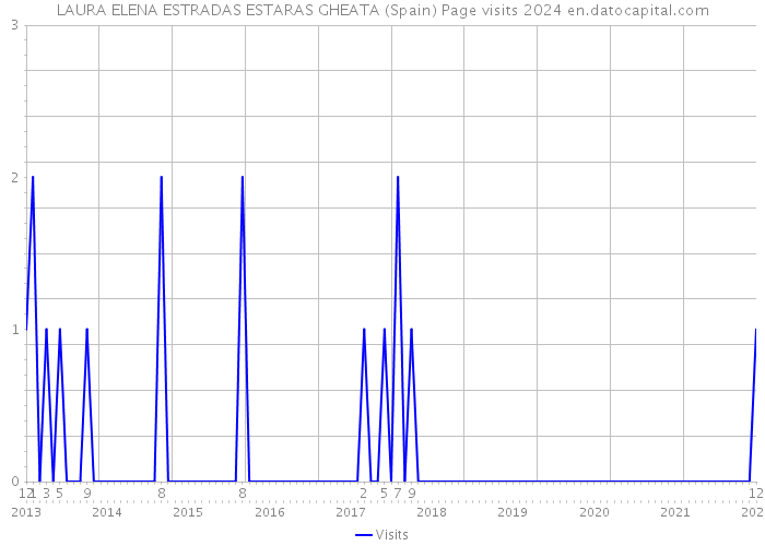 LAURA ELENA ESTRADAS ESTARAS GHEATA (Spain) Page visits 2024 
