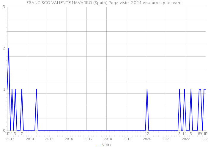FRANCISCO VALIENTE NAVARRO (Spain) Page visits 2024 