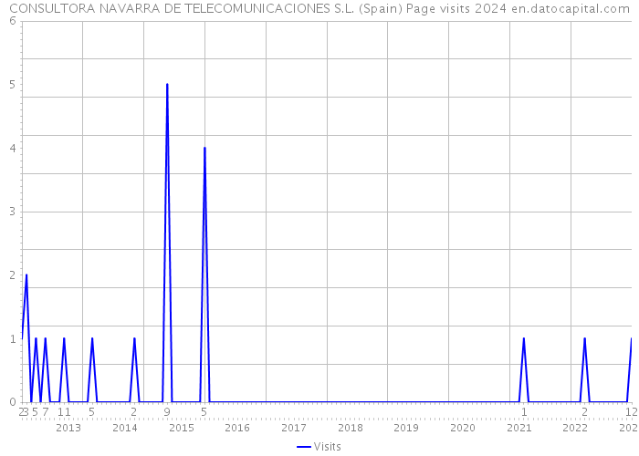 CONSULTORA NAVARRA DE TELECOMUNICACIONES S.L. (Spain) Page visits 2024 
