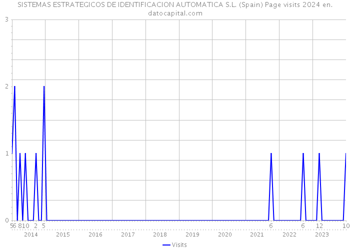 SISTEMAS ESTRATEGICOS DE IDENTIFICACION AUTOMATICA S.L. (Spain) Page visits 2024 