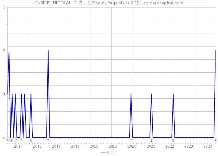 GABRIEL NICOLAU CURULL (Spain) Page visits 2024 