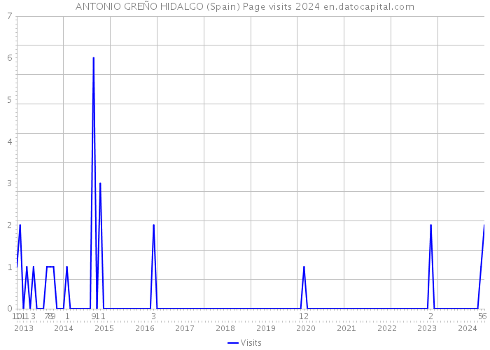 ANTONIO GREÑO HIDALGO (Spain) Page visits 2024 